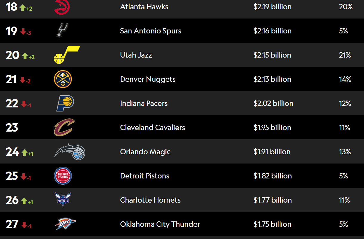 ForbesフォーブスのNBA全チーム資産価値ランキング&各チーム10年間の資産価値推移。SpotracによるNBA20232027のサラリーキャップ&タックスライン見積もり。/デンバー・ナ